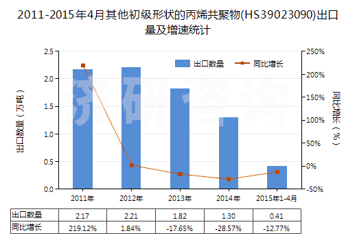 2011-2015年4月其他初級形狀的丙烯共聚物(HS39023090)出口量及增速統(tǒng)計